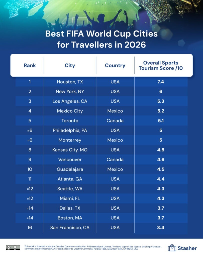 World Cup City Ranks
