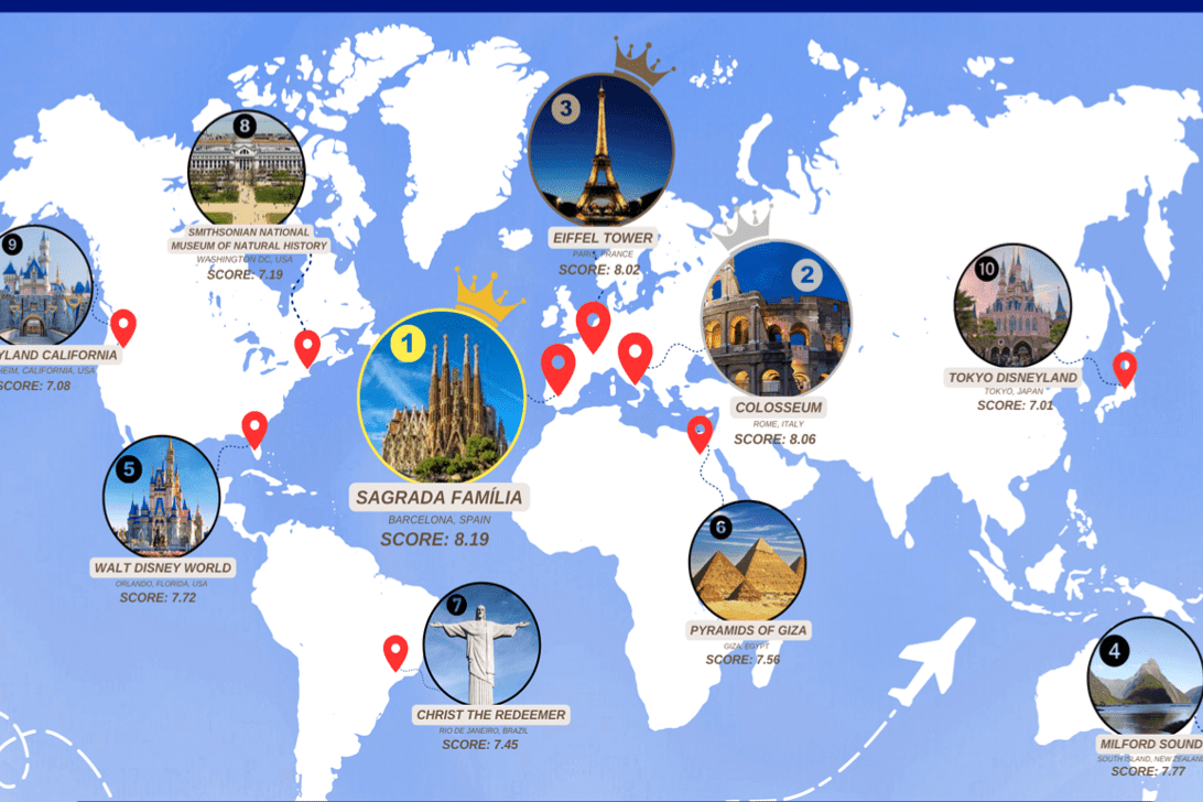 World’s Best and Worst Tourist Attractions, Ranked